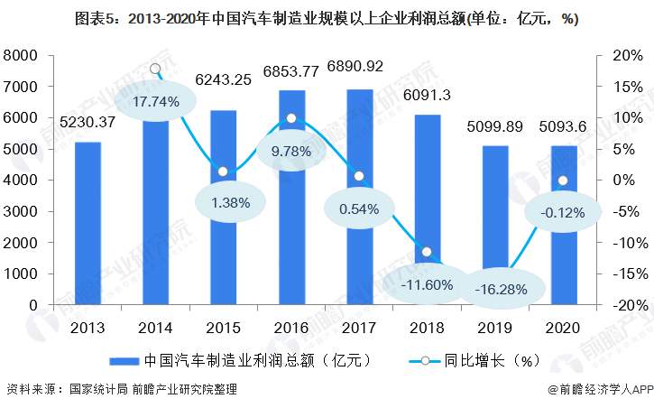 乐鱼体育官网在线：乐鱼体育官网app：方网站：2021年中国汽车制造行业市场现状及经营效益分析 营收逆势增长、产销连年下滑(图5)