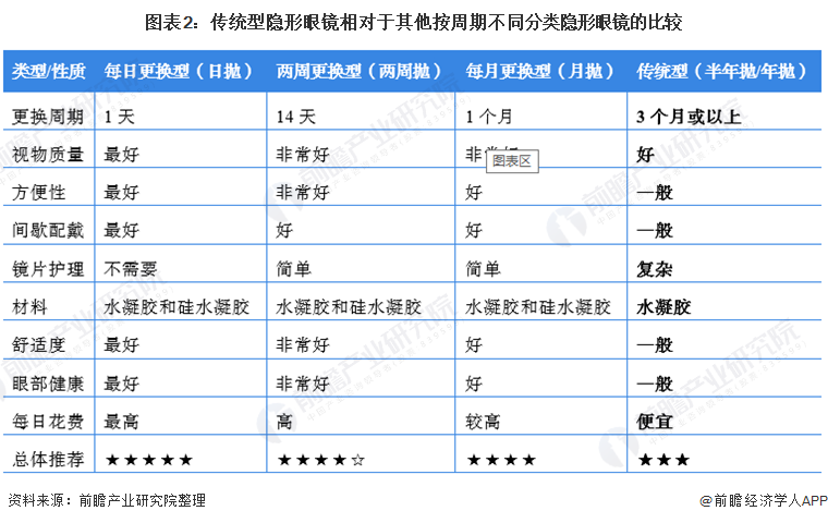 隐形眼镜行业市场规模与发展趋势分析 长抛期款隐形眼镜或被市场淘汰