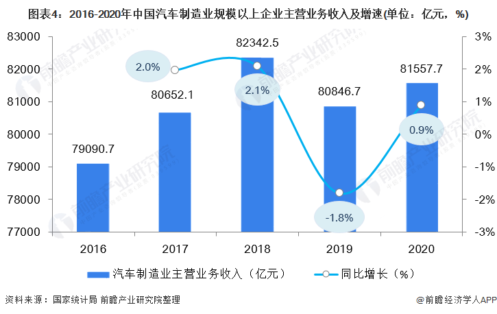 乐鱼体育官网在线：乐鱼体育官网app：方网站：2021年中国汽车制造行业市场现状及经营效益分析 营收逆势增长、产销连年下滑(图4)