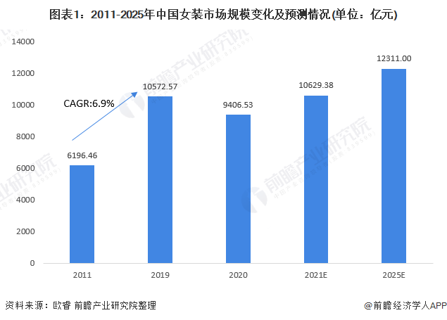 2021年中国女装行业市场规模及发展前景分析 中高端女装渗透