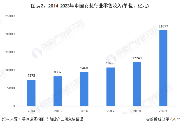 2021年中国女装行业市场规模及发展前景分析 中高端女装渗透率增加推动行业整体容量扩大(图2)