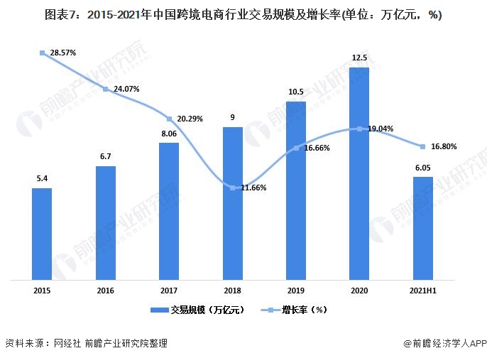 2020年中國跨境電商市場規模達12.5萬億元,較2019年的10.