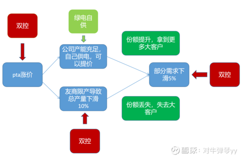 最后再说一下 双控对公司的影响.