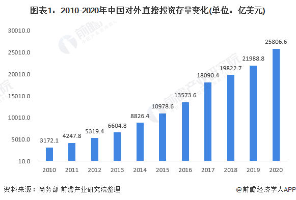 市场发展现状分析 非国有企业对外投资占比超五成