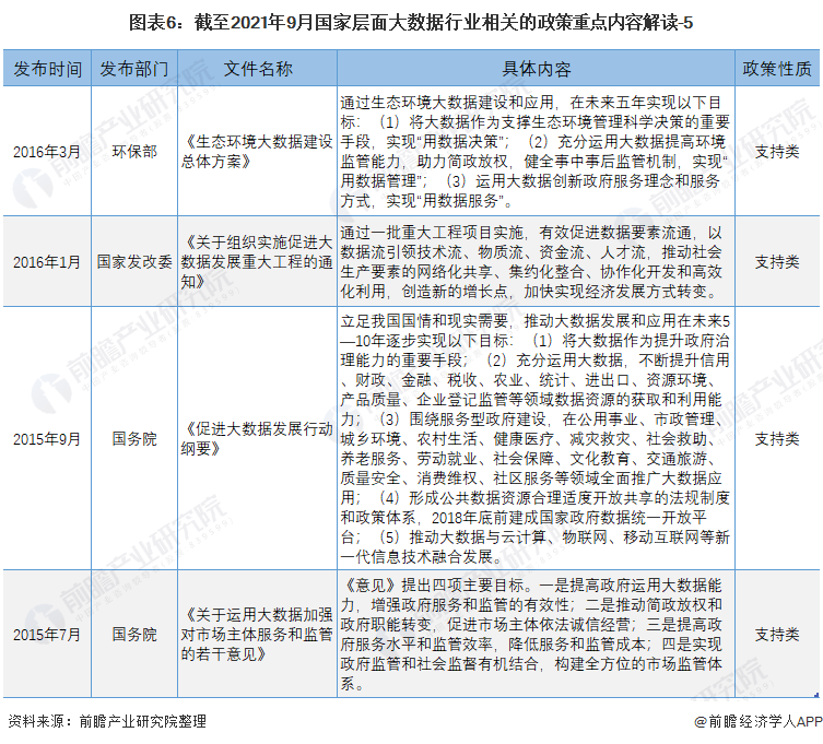 2021年中国大数据行业国家层面政策汇总及解读(全)大数据安全与产业