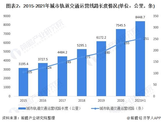 2020年我国城市轨道交通运营线路233条,比2019年增加43条;运营线