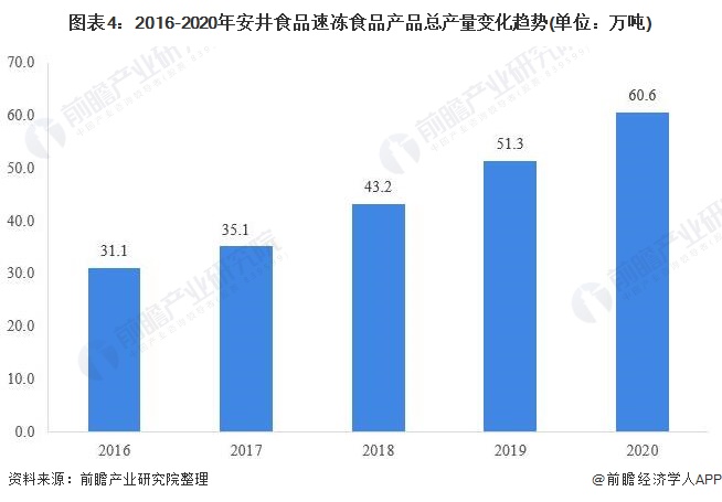 乾貨2021年中國速凍食品行業龍頭企業分析安井食品立足華東放眼全國