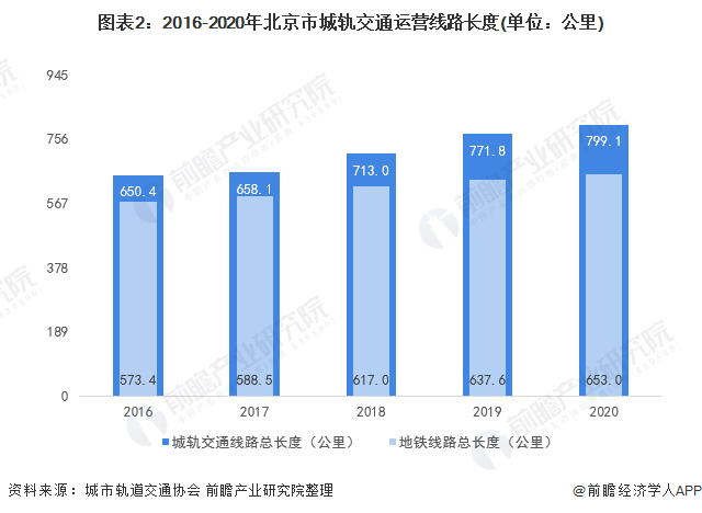 中国城市轨道交通协会数据显示,2020年北京新增2条地区线路和1条现代