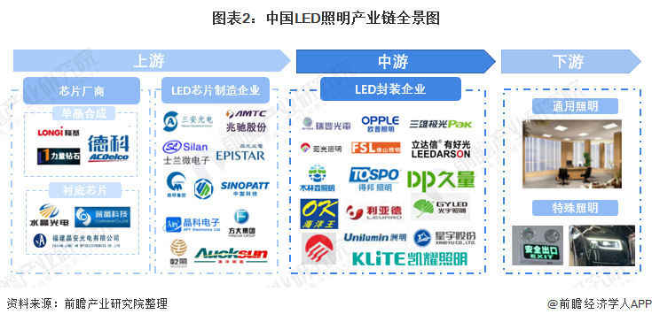 beat365中国在线体育【干货】LED照明行业产业链全景梳理及区域热力地图(图2)