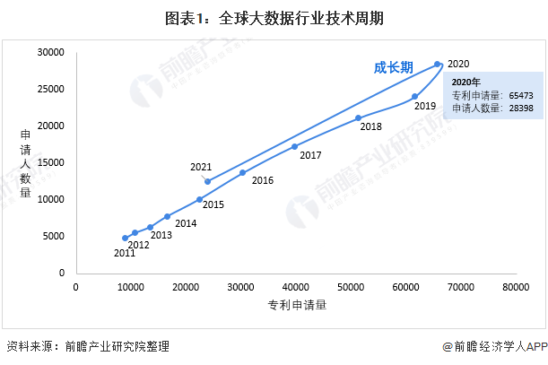 《2021年全球大数据行业技术全景图谱(附专利申请情况,专利竞争和