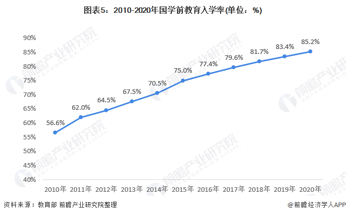 2021年中国学前教育市场现状及发展趋势分析行业规模稳定扩大入学率不