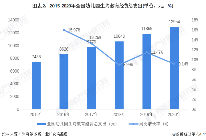 2021年中国学前教育市场现状及发展趋势分析行业规模稳定扩大入学率不