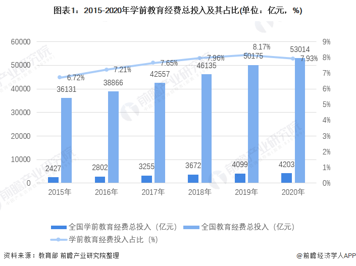 2021年中国学前教育市场现状及发展趋势分析行业规模稳定扩大入学率不