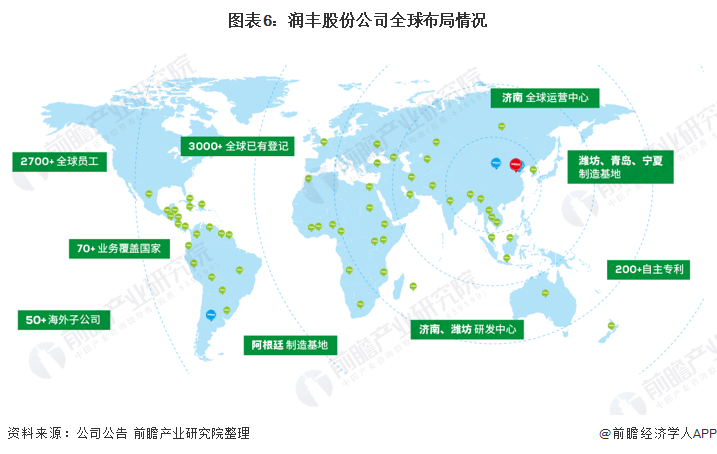 农药业务布局销售量:销售额不断提升,为2020年全球农化企业11强