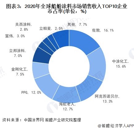 船舶涂料排行_聚焦2022全球十大船舶涂料品牌榜单揭晓:垄断全球市场,中国“...