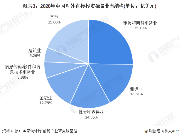 2021年中国对外投资市场规模及竞争格局分析 我国对外投资业态多元化