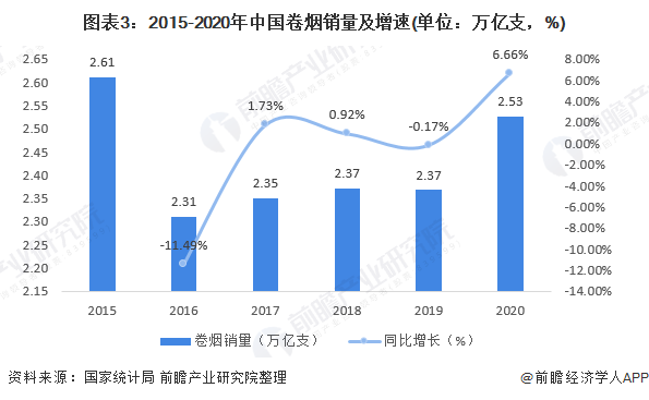 2022年中国烟草制品市场供需现状与区域格局分析高档卷