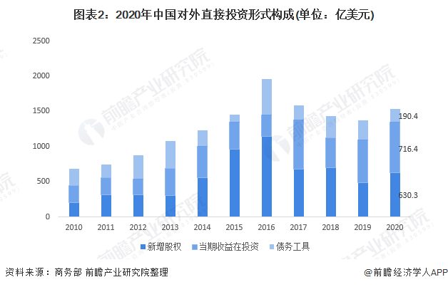 2021年中国对外投资市场规模及竞争格局分析 我国对外投资业态多元化