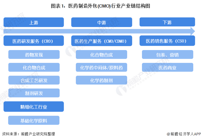 【干货】医药制造外包(CMO)行业产业链全景梳理及区域热力地图