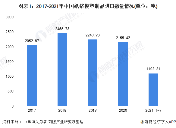 2022年中国纸浆模塑行业进口市场现状分析 进口规模呈下降态势【组图】