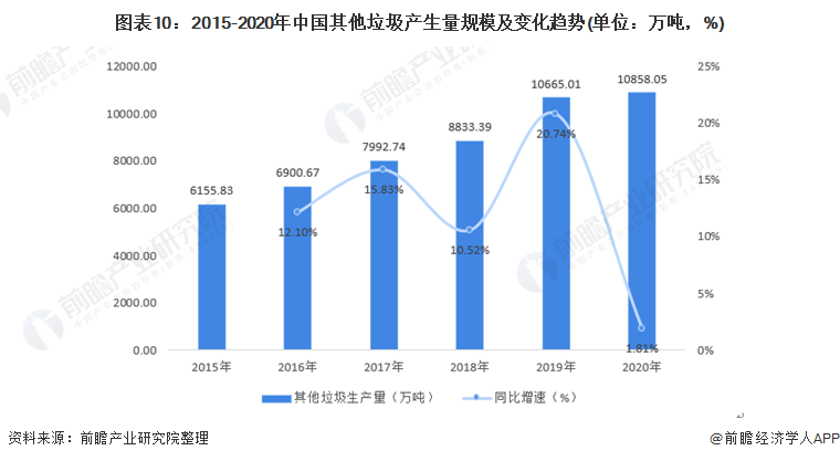十张图了解2021年中国生活垃圾行业市场现状厨余垃圾产生量降低且其他
