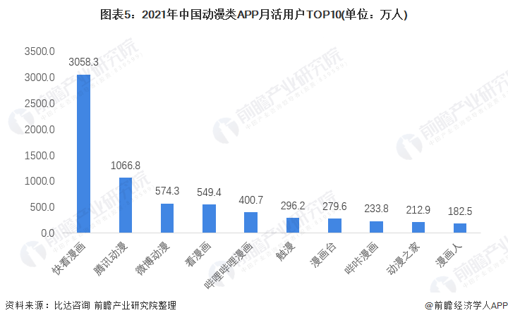 根據比達諮詢數據,2021年6月月活用戶排名前十的分別為快看漫畫,騰訊