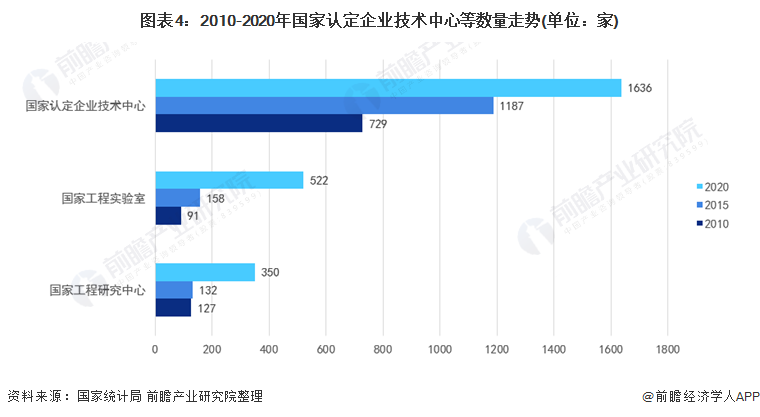 近年来,我国批复建设动力电池,增材制造等10家国家级制造业创新中心