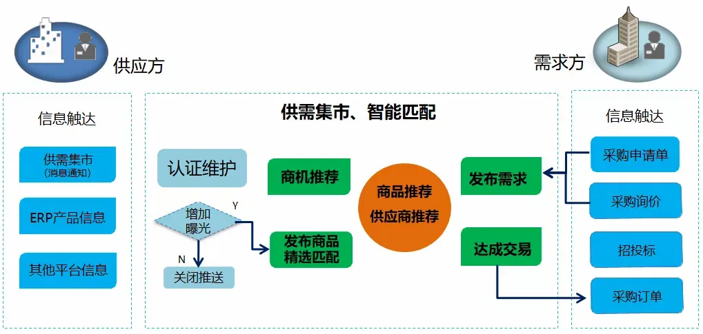 供需集市是企業互聯網供應,採購服務交易平臺,旨在協助供方企業擴展