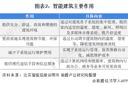 2022年中國智能建築行業市場現狀及發展前景分析建築智能化節能市場