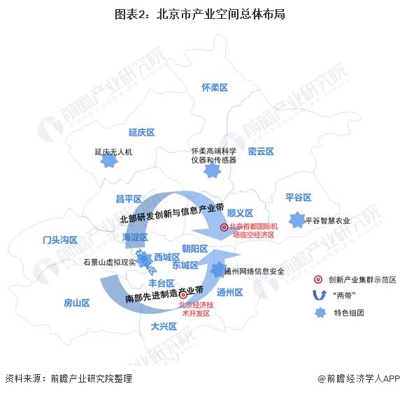 深度2022年北京市产业结构全景图谱附产业布局体系产业空间布局产业