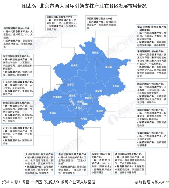 深度2022年北京市产业结构全景图谱附产业布局体系产业空间布局产业