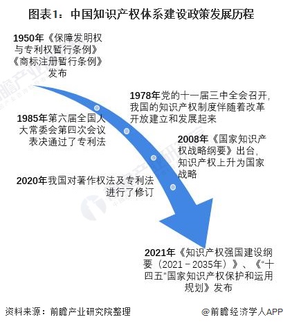 重磅！168体育官网2022年中国及31省市常识产权相干政策汇总及解读（全）“十