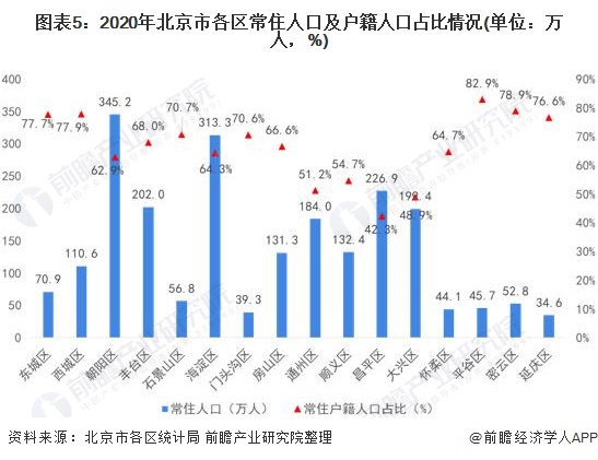 收藏一文读懂2022年北京市发展现状民生篇北京市人均可支配收入房价