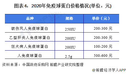 2022年中國靜注人免疫球蛋白市場供需現狀與競爭格局分析 未來需求有