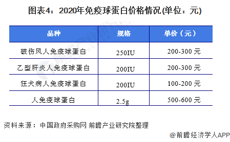 2022年中国狂犬病人免疫球蛋白供给现状与市场规模分析 狂犬病人免疫