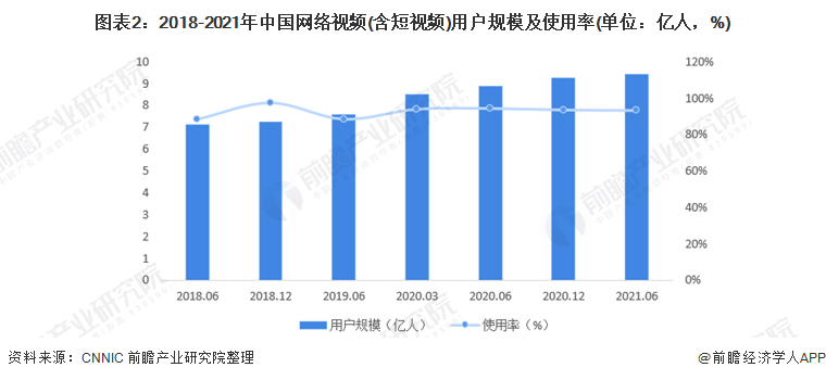 2021年中国网络视频行业市场规模与竞争格局分析 用户规模庞大且短