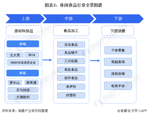 【干货】休闲食品行业产业链全景梳理及区域热力地图