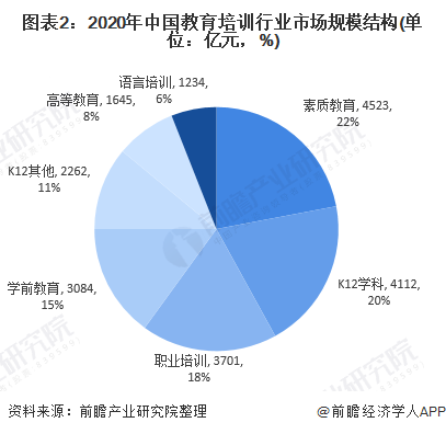 2022年中国教育培训行业发展现状及市场规模分析 发展素质教育已成为