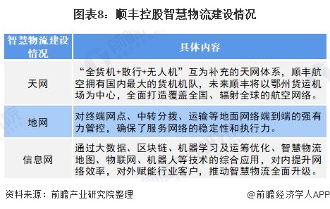 乾貨2022年中國醫藥物流行業龍頭企業分析順豐控股加快智慧物流建設