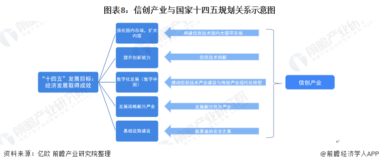 重磅！2022年中国及31省市信创产业政策汇总及解读（全）政策进入整体布局阶段