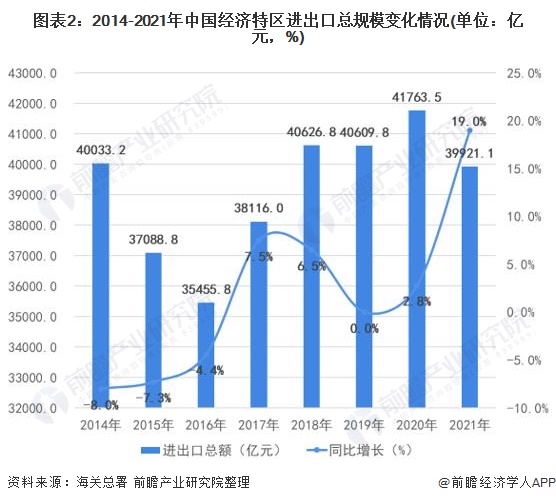 2022年中国经济特区发展现状分析深圳经济特区进出口总规模占比超70