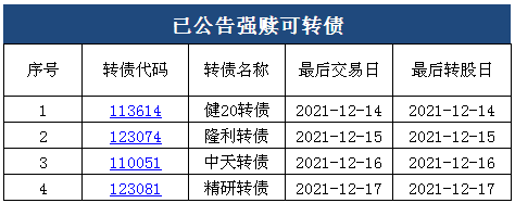 拥抱2022上2021年可转债全回顾