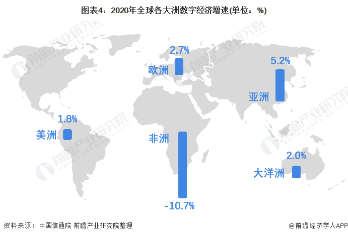 2020年美洲數字經濟佔gdp比例達到了58