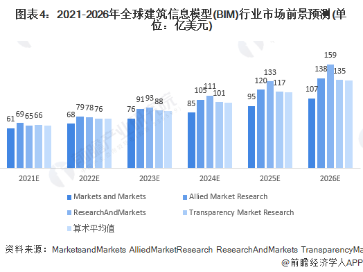 2022年全球建筑信息模型bim行业市场规模和发展前景分析全球市场规模
