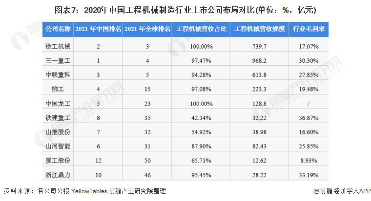 hth·华体会体育【干货】工程机械行业产业链全景梳理及区域热力地图(图7)