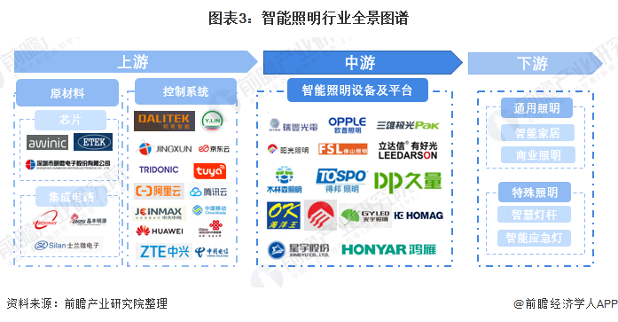 半岛体育app预见2022：《2022年中国智能照明行业全景图谱》(附市场规模、竞争格局和发展趋势等)(图3)