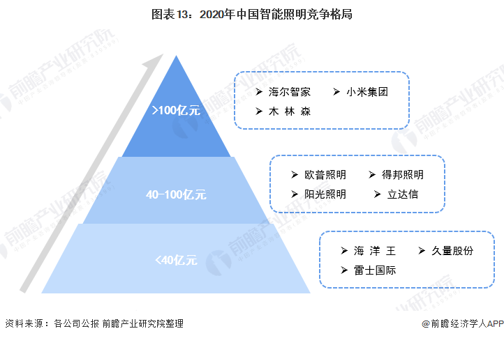 半岛体育app预见2022：《2022年中国智能照明行业全景图谱》(附市场规模、竞争格局和发展趋势等)(图9)