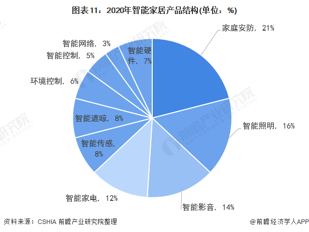半岛体育app预见2022：《2022年中国智能照明行业全景图谱》(附市场规模、竞争格局和发展趋势等)(图7)