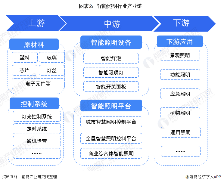 半岛体育app预见2022：《2022年中国智能照明行业全景图谱》(附市场规模、竞争格局和发展趋势等)(图2)