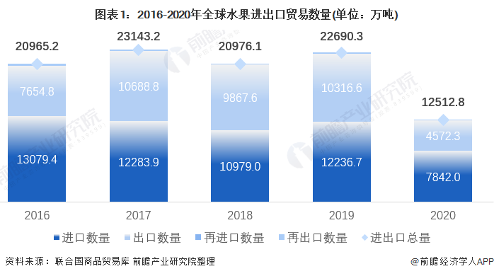 【创新视角】2021年全球水果进出口贸易分析 完美电竞香蕉鳄